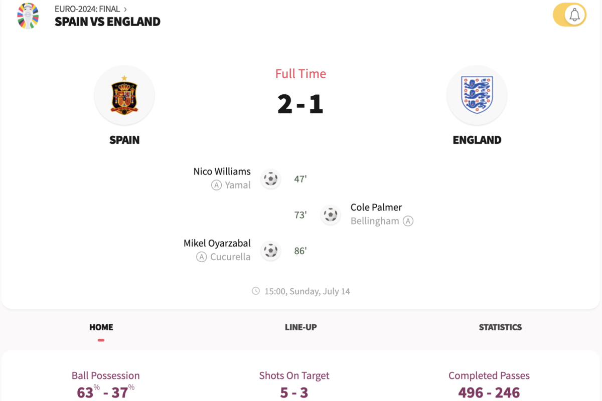 Crowned champions of Euro 2024, Spain defeats England in an exciting final match.